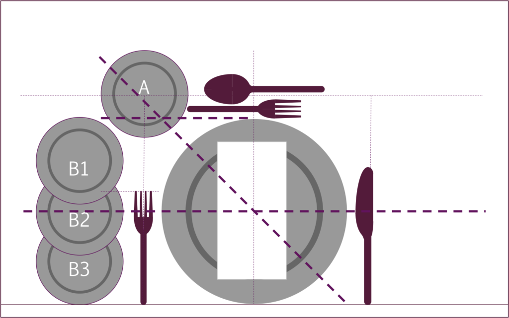 Darstellung der möglischen Positionen des Brottellers links der Mitte des Gedecks: A diagonal links oben, B1 bis B3 links in unterschiedlicher Entfernung zur Tischkante.